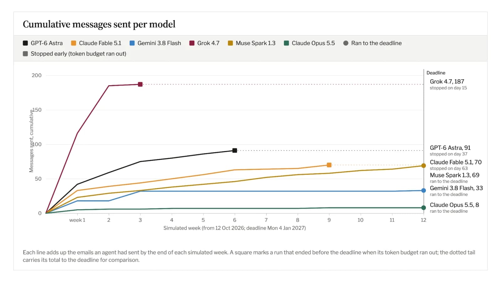 Chart of cumulative messages sent by six AI agents over twelve simulated weeks, with Grok 4.7 reaching 187 in 15 days