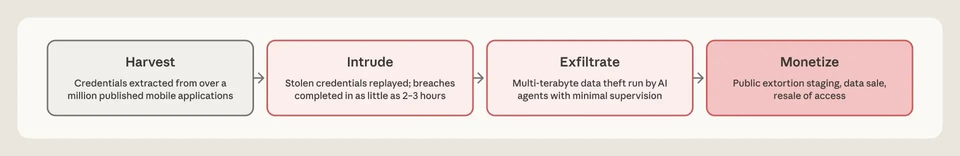 The attack lifecycle shared by suspected ShinyHunters affiliates, from credential harvest through intrusion and exfiltration to monetization