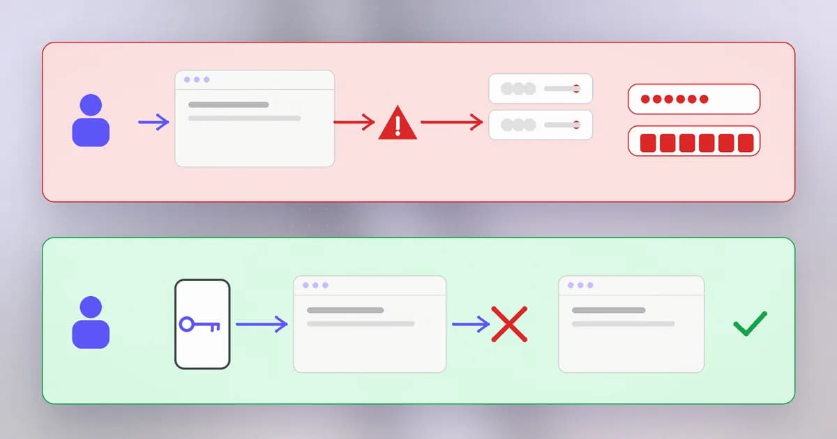 Side by side: a fake login page relays a typed password and code to the real site, but a passkey finds no key for the fake address and signs nothing